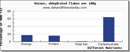 chart to show highest energy in calories in onions per 100g